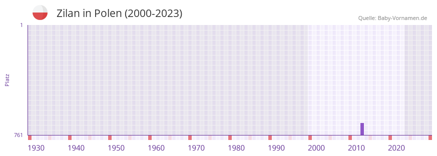 Zilan in der Vornamen-Hitliste von Polen (2000-2023)