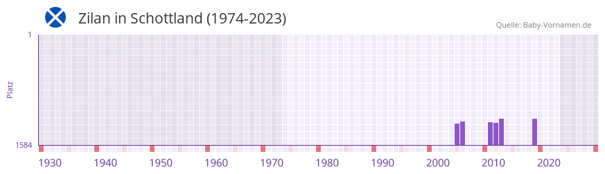 Zilan in der Vornamen-Hitliste von Schottland (1974-2023)