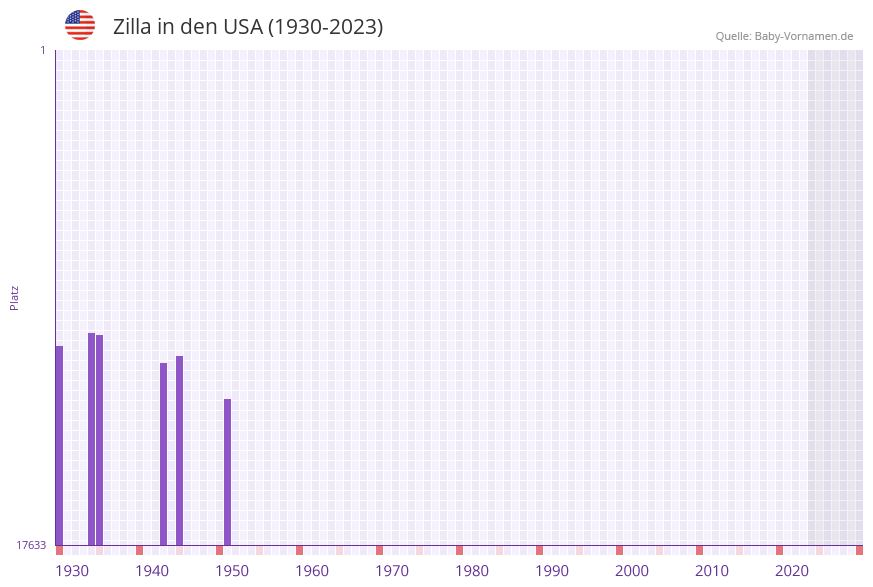 Zilla in der Vornamen-Hitliste von den USA (1930-2023)