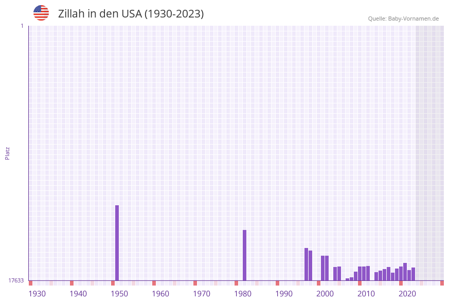 Zillah in der Vornamen-Hitliste von den USA (1930-2023)