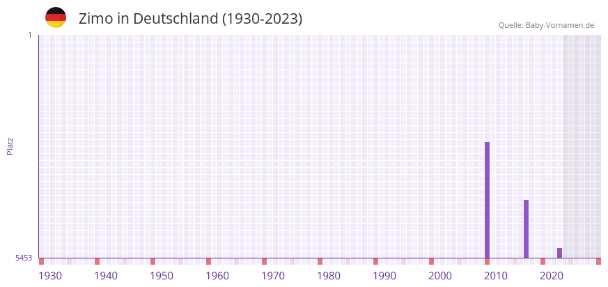 Zimo in der Vornamen-Hitliste von Deutschland (1930-2023) Zimo in der Vornamen-Hitliste von Deutschland (1930-2023)