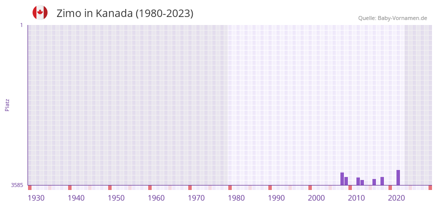 Zimo in der Vornamen-Hitliste von Kanada (1980-2023) Zimo in der Vornamen-Hitliste von Kanada (1980-2023)