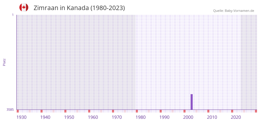 Zimraan in der Vornamen-Hitliste von Kanada (1980-2023)