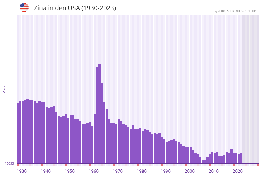 Zina in der Vornamen-Hitliste von den USA (1930-2023)