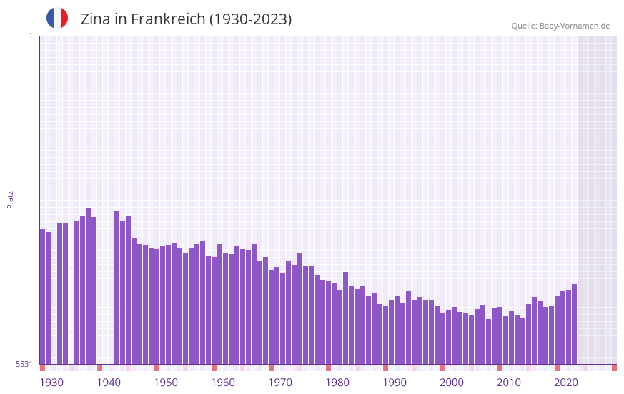 Zina in der Vornamen-Hitliste von Frankreich (1930-2023)