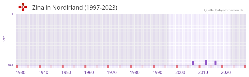 Zina in der Vornamen-Hitliste von Nordirland (1997-2023)