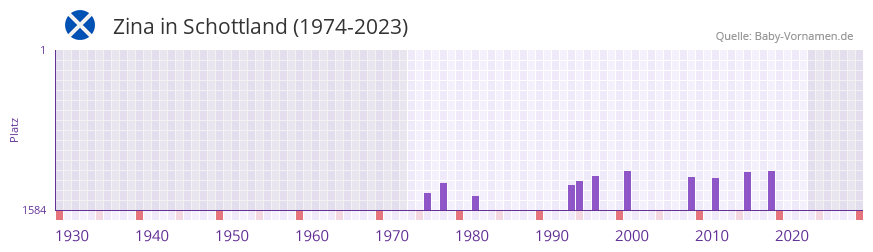 Zina in der Vornamen-Hitliste von Schottland (1974-2023)