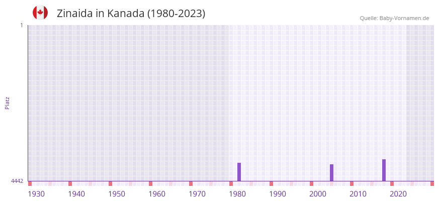 Zinaida in der Vornamen-Hitliste von Kanada (1980-2023)
