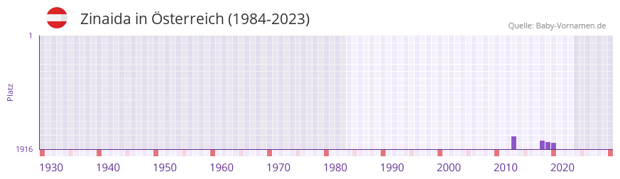 Zinaida in der Vornamen-Hitliste von sterreich (1984-2023)