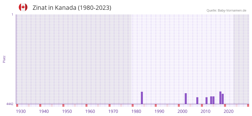 Zinat in der Vornamen-Hitliste von Kanada (1980-2023) Zinat in der Vornamen-Hitliste von Kanada (1980-2023)