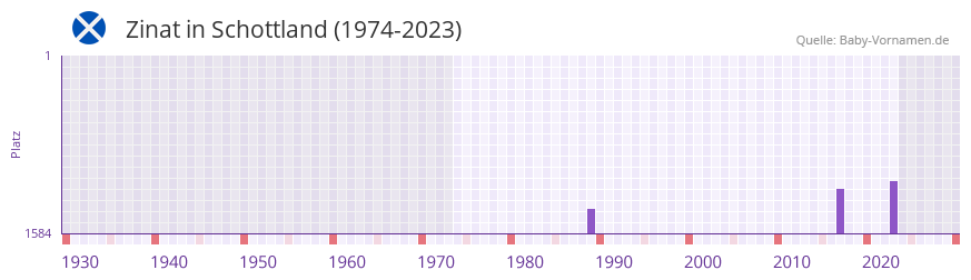 Zinat in der Vornamen-Hitliste von Schottland (1974-2023) Zinat in der Vornamen-Hitliste von Schottland (1974-2023)