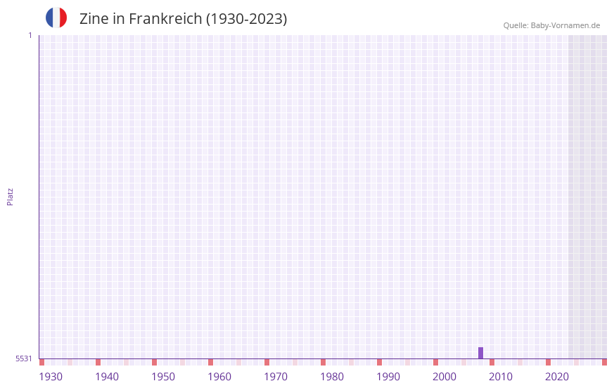 Zine in der Vornamen-Hitliste von Frankreich (1930-2023) Zine in der Vornamen-Hitliste von Frankreich (1930-2023)