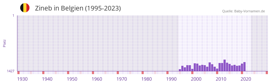 Zineb in der Vornamen-Hitliste von Belgien (1995-2023)