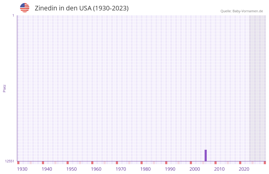 Zinedin in der Vornamen-Hitliste von den USA (1930-2023)