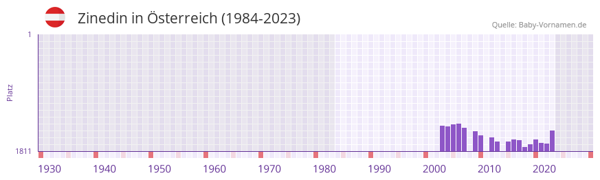 Zinedin in der Vornamen-Hitliste von sterreich (1984-2023)