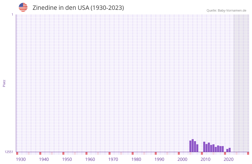 Zinedine in der Vornamen-Hitliste von den USA (1930-2023) Zinedine in der Vornamen-Hitliste von den USA (1930-2023)