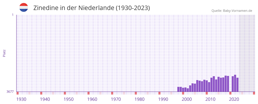 Zinedine in der Vornamen-Hitliste von der Niederlande (1930-2023) Zinedine in der Vornamen-Hitliste von der Niederlande (1930-2023)
