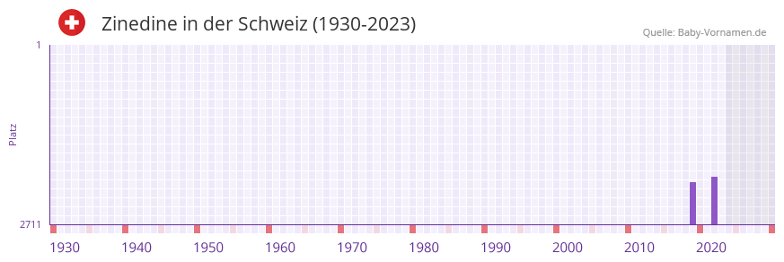 Zinedine in der Vornamen-Hitliste von der Schweiz (1930-2023) Zinedine in der Vornamen-Hitliste von der Schweiz (1930-2023)