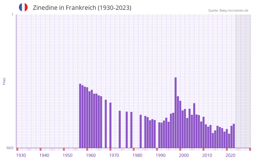 Zinedine in der Vornamen-Hitliste von Frankreich (1930-2023) Zinedine in der Vornamen-Hitliste von Frankreich (1930-2023)