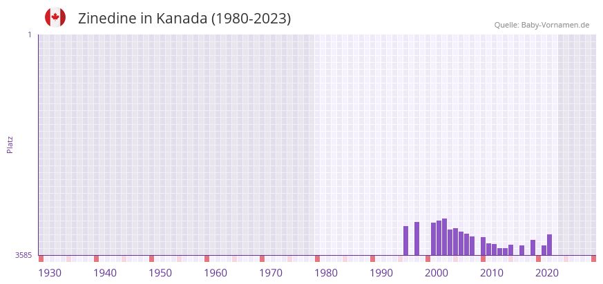 Zinedine in der Vornamen-Hitliste von Kanada (1980-2023) Zinedine in der Vornamen-Hitliste von Kanada (1980-2023)