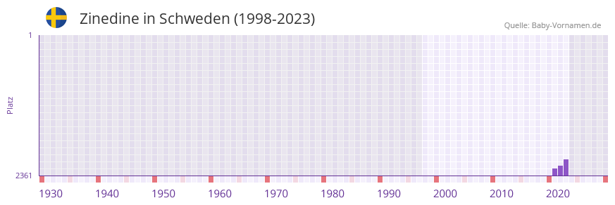 Zinedine in der Vornamen-Hitliste von Schweden (1998-2023) Zinedine in der Vornamen-Hitliste von Schweden (1998-2023)