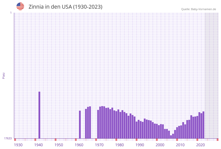 Zinnia in der Vornamen-Hitliste von den USA (1930-2023)