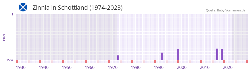 Zinnia in der Vornamen-Hitliste von Schottland (1974-2023)