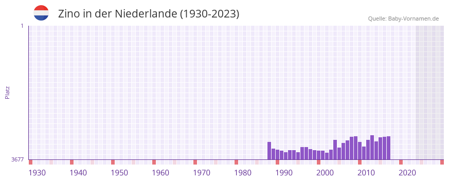Zino in der Vornamen-Hitliste von der Niederlande (1930-2023)