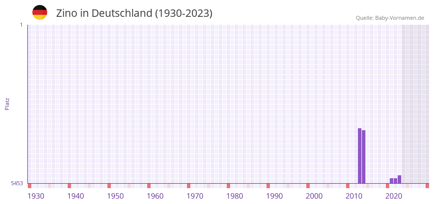 Zino in der Vornamen-Hitliste von Deutschland (1930-2023)