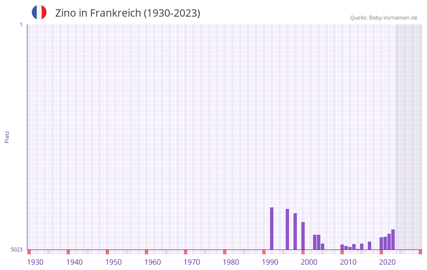 Zino in der Vornamen-Hitliste von Frankreich (1930-2023)