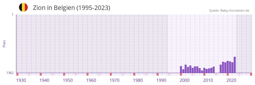 Zion in der Vornamen-Hitliste von Belgien (1995-2023)