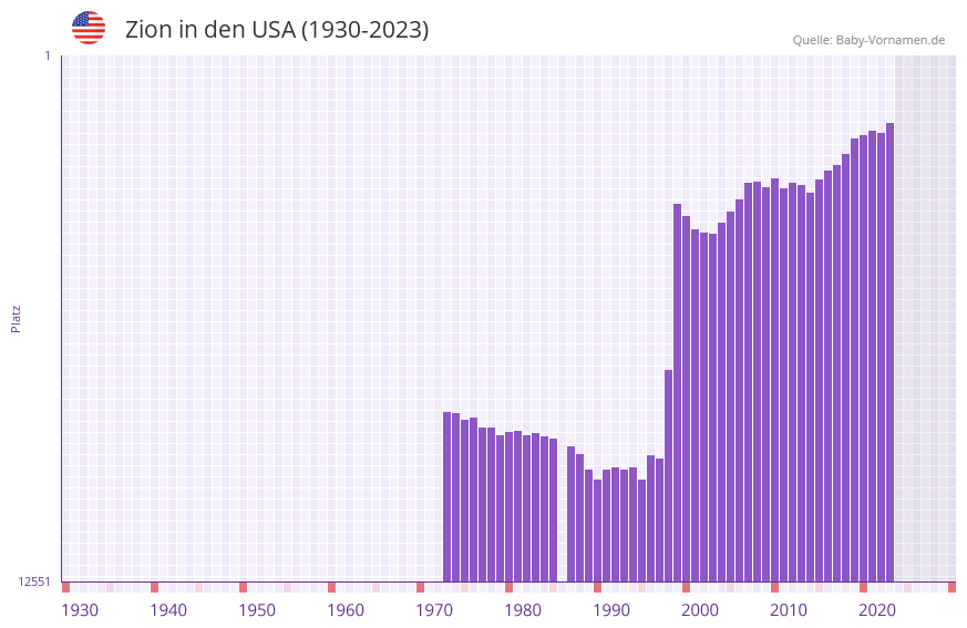 Zion in der Vornamen-Hitliste von den USA (1930-2023)