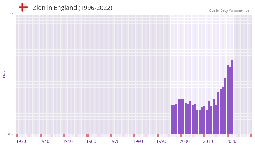 Zion in der Vornamen-Hitliste von England (1996-2022)