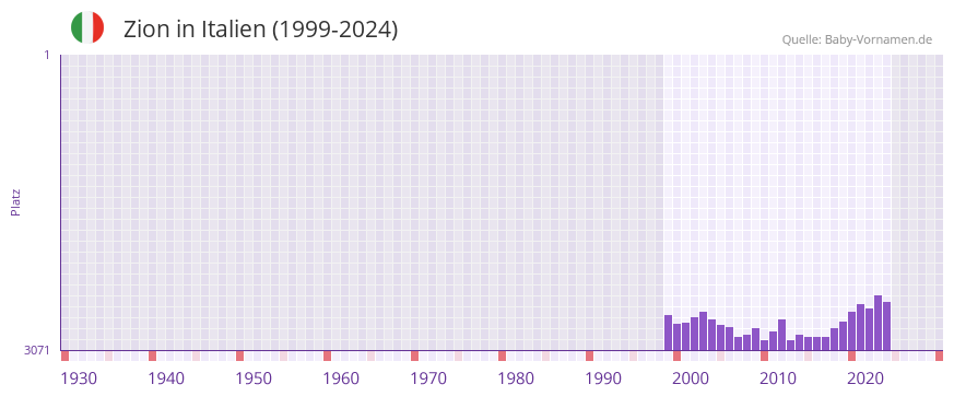 Zion in der Vornamen-Hitliste von Italien (1999-2024)