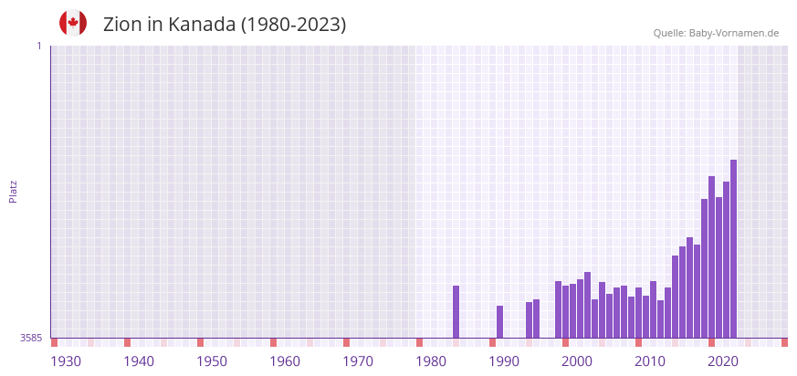 Zion in der Vornamen-Hitliste von Kanada (1980-2023)