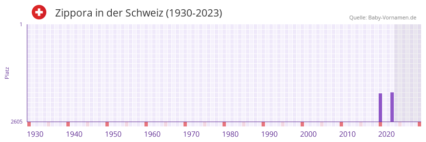 Zippora in der Vornamen-Hitliste von der Schweiz (1930-2023) Zippora in der Vornamen-Hitliste von der Schweiz (1930-2023)