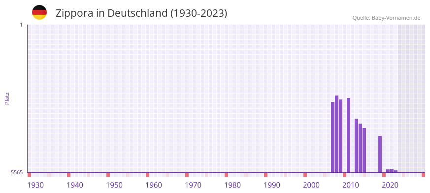 Zippora in der Vornamen-Hitliste von Deutschland (1930-2023) Zippora in der Vornamen-Hitliste von Deutschland (1930-2023)