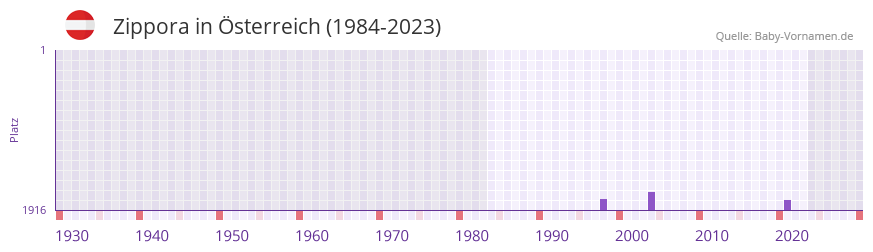 Zippora in der Vornamen-Hitliste von Österreich (1984-2023) Zippora in der Vornamen-Hitliste von Österreich (1984-2023)