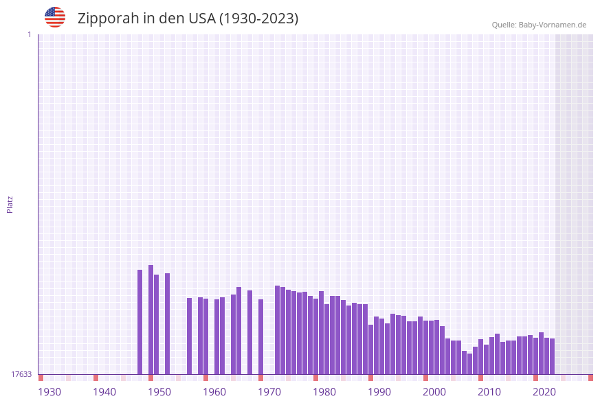 Zipporah in der Vornamen-Hitliste von den USA (1930-2023)