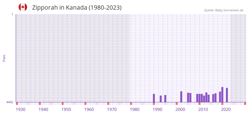 Zipporah in der Vornamen-Hitliste von Kanada (1980-2023)