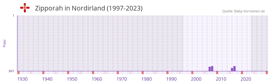 Zipporah in der Vornamen-Hitliste von Nordirland (1997-2023)
