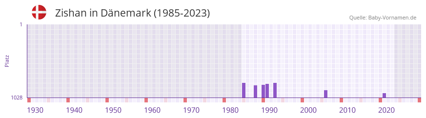 Zishan in der Vornamen-Hitliste von Dnemark (1985-2023)