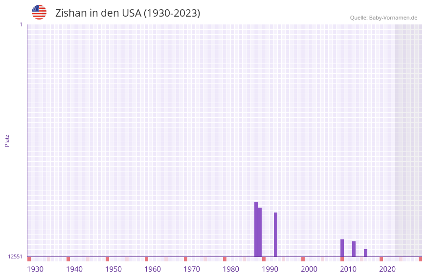 Zishan in der Vornamen-Hitliste von den USA (1930-2023)