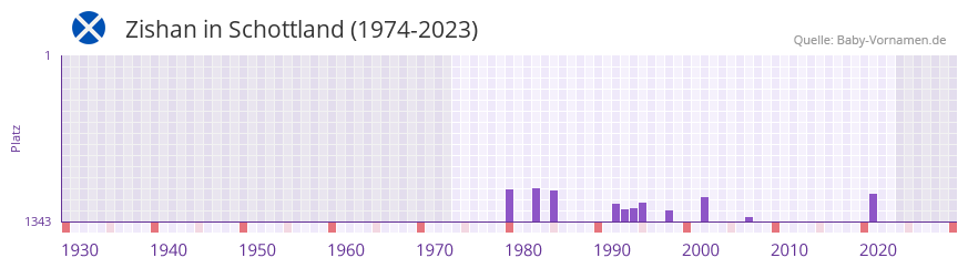 Zishan in der Vornamen-Hitliste von Schottland (1974-2023)