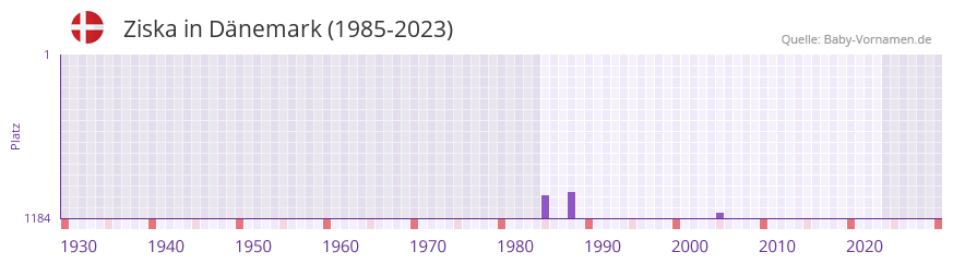 Ziska in der Vornamen-Hitliste von Dnemark (1985-2023)