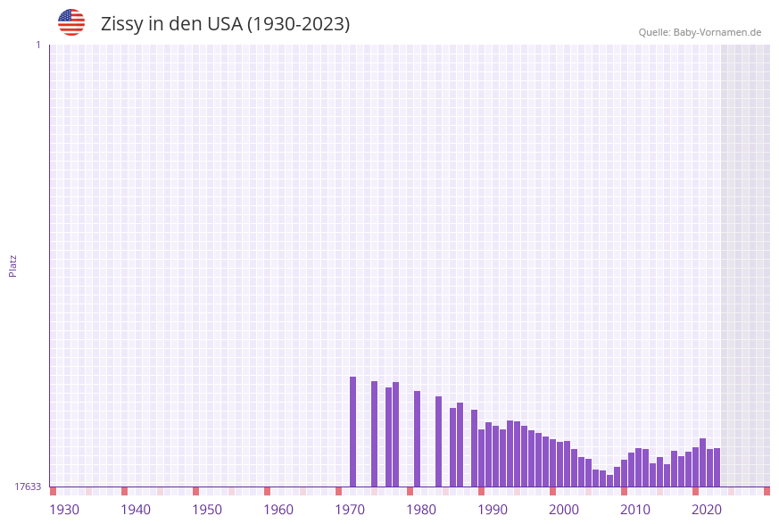 Zissy in der Vornamen-Hitliste von den USA (1930-2023) Zissy in der Vornamen-Hitliste von den USA (1930-2023)