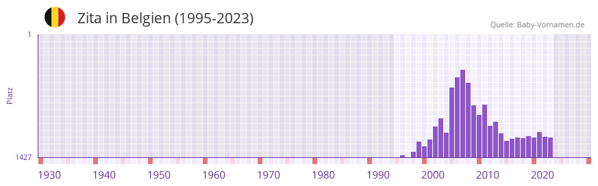 Zita in der Vornamen-Hitliste von Belgien (1995-2023)