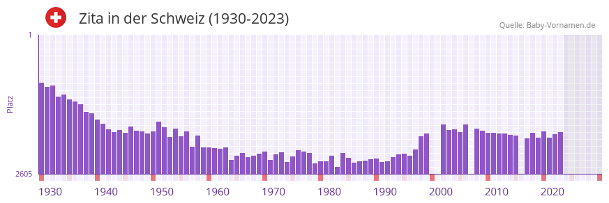 Zita in der Vornamen-Hitliste von der Schweiz (1930-2023)