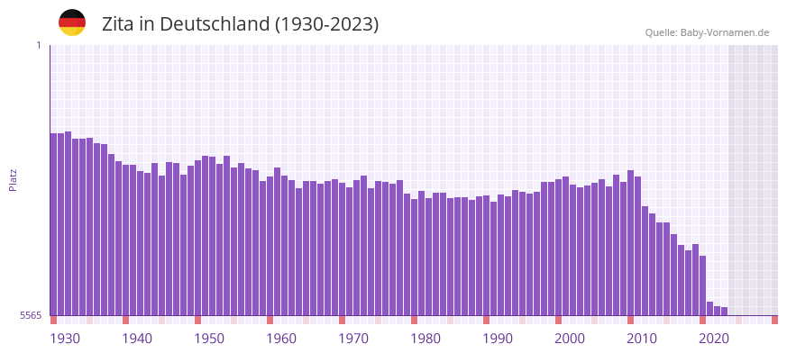 Zita in der Vornamen-Hitliste von Deutschland (1930-2023)