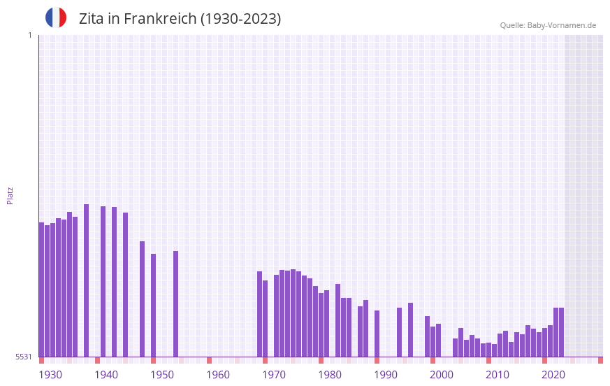 Zita in der Vornamen-Hitliste von Frankreich (1930-2023)